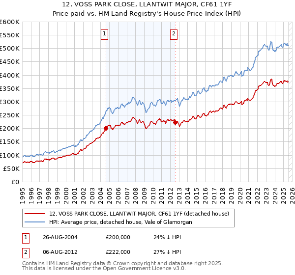 12, VOSS PARK CLOSE, LLANTWIT MAJOR, CF61 1YF: Price paid vs HM Land Registry's House Price Index