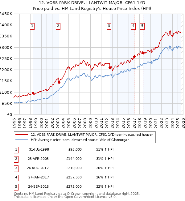 12, VOSS PARK DRIVE, LLANTWIT MAJOR, CF61 1YD: Price paid vs HM Land Registry's House Price Index