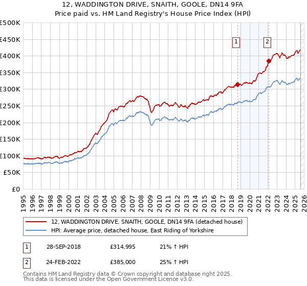 12, WADDINGTON DRIVE, SNAITH, GOOLE, DN14 9FA: Price paid vs HM Land Registry's House Price Index