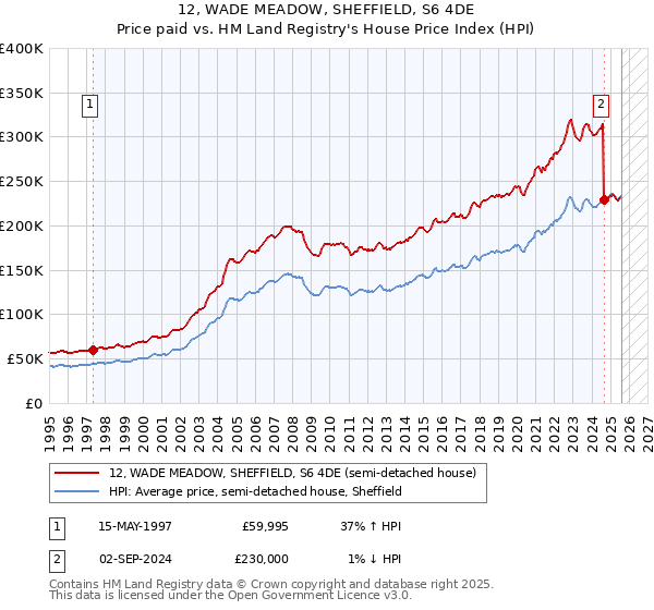 12, WADE MEADOW, SHEFFIELD, S6 4DE: Price paid vs HM Land Registry's House Price Index
