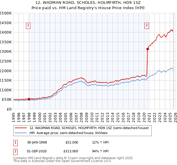 12, WADMAN ROAD, SCHOLES, HOLMFIRTH, HD9 1SZ: Price paid vs HM Land Registry's House Price Index