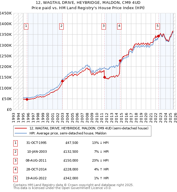 12, WAGTAIL DRIVE, HEYBRIDGE, MALDON, CM9 4UD: Price paid vs HM Land Registry's House Price Index