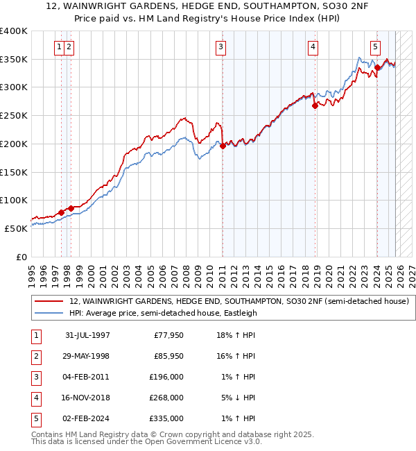 12, WAINWRIGHT GARDENS, HEDGE END, SOUTHAMPTON, SO30 2NF: Price paid vs HM Land Registry's House Price Index