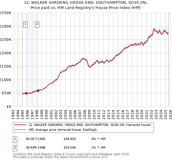 12, WALKER GARDENS, HEDGE END, SOUTHAMPTON, SO30 2RL: Price paid vs HM Land Registry's House Price Index