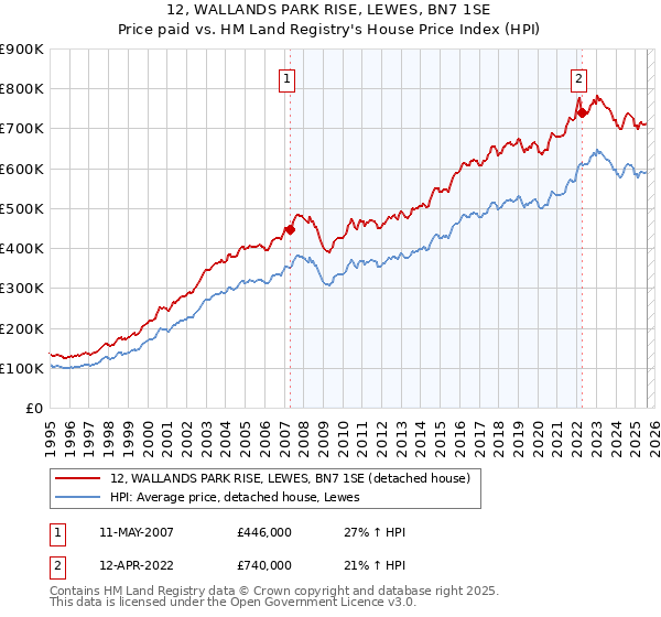 12, WALLANDS PARK RISE, LEWES, BN7 1SE: Price paid vs HM Land Registry's House Price Index