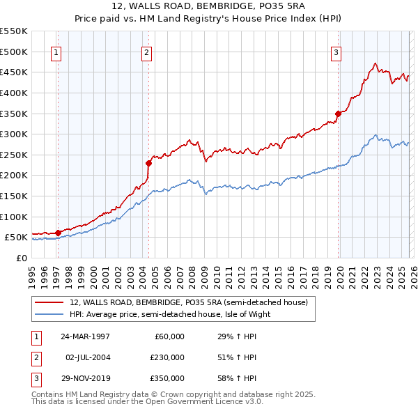 12, WALLS ROAD, BEMBRIDGE, PO35 5RA: Price paid vs HM Land Registry's House Price Index