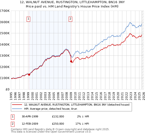 12, WALNUT AVENUE, RUSTINGTON, LITTLEHAMPTON, BN16 3NY: Price paid vs HM Land Registry's House Price Index