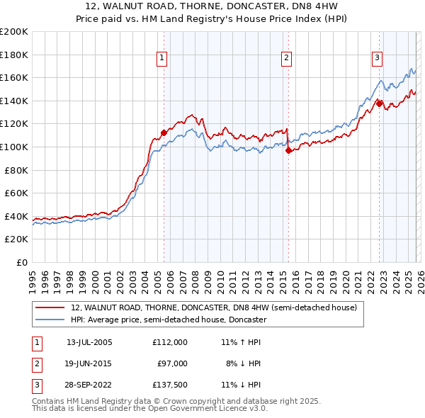 12, WALNUT ROAD, THORNE, DONCASTER, DN8 4HW: Price paid vs HM Land Registry's House Price Index