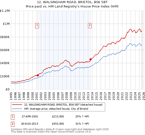 12, WALSINGHAM ROAD, BRISTOL, BS6 5BT: Price paid vs HM Land Registry's House Price Index