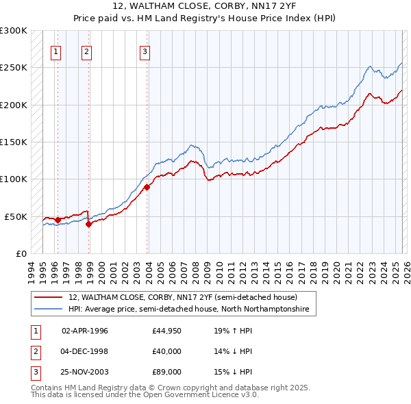12, WALTHAM CLOSE, CORBY, NN17 2YF: Price paid vs HM Land Registry's House Price Index