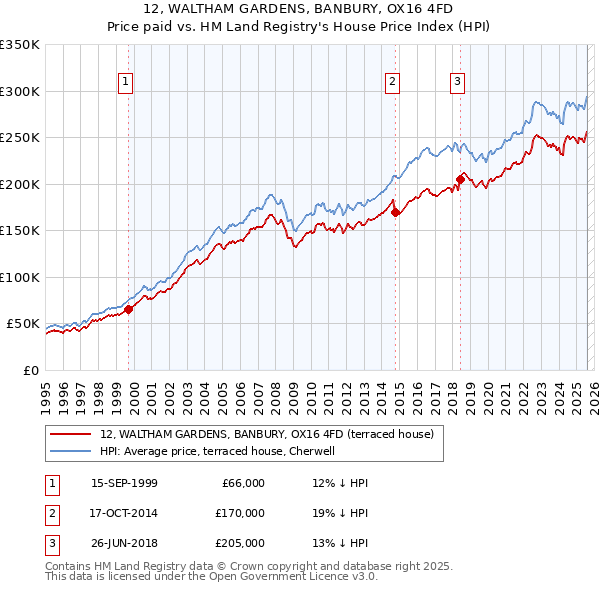 12, WALTHAM GARDENS, BANBURY, OX16 4FD: Price paid vs HM Land Registry's House Price Index