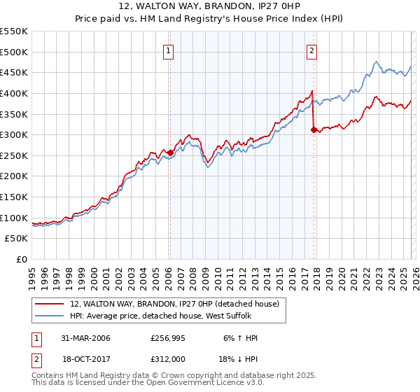 12, WALTON WAY, BRANDON, IP27 0HP: Price paid vs HM Land Registry's House Price Index