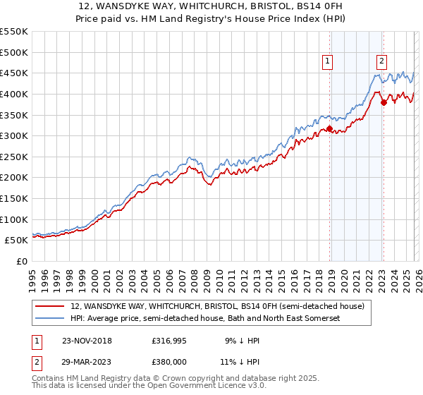 12, WANSDYKE WAY, WHITCHURCH, BRISTOL, BS14 0FH: Price paid vs HM Land Registry's House Price Index