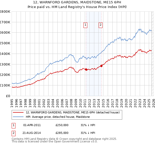 12, WARNFORD GARDENS, MAIDSTONE, ME15 6PH: Price paid vs HM Land Registry's House Price Index