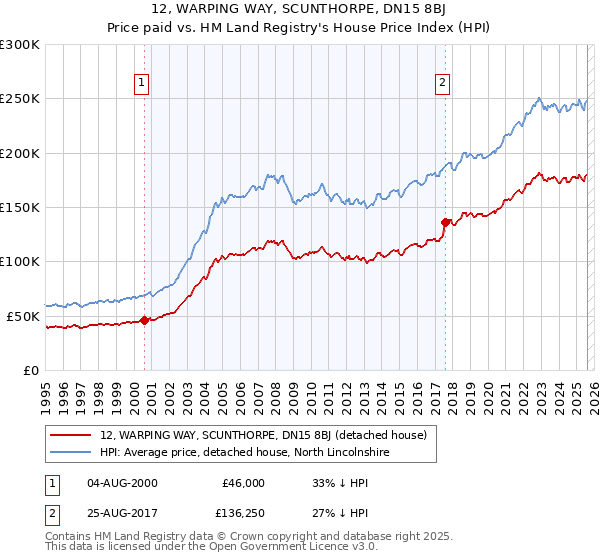 12, WARPING WAY, SCUNTHORPE, DN15 8BJ: Price paid vs HM Land Registry's House Price Index
