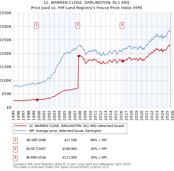 12, WARREN CLOSE, DARLINGTON, DL1 4RQ: Price paid vs HM Land Registry's House Price Index