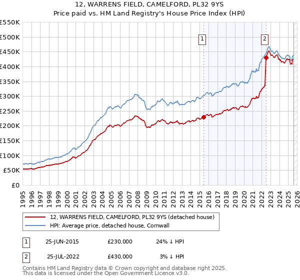 12, WARRENS FIELD, CAMELFORD, PL32 9YS: Price paid vs HM Land Registry's House Price Index