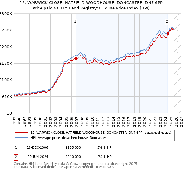 12, WARWICK CLOSE, HATFIELD WOODHOUSE, DONCASTER, DN7 6PP: Price paid vs HM Land Registry's House Price Index