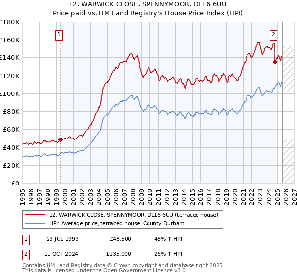 12, WARWICK CLOSE, SPENNYMOOR, DL16 6UU: Price paid vs HM Land Registry's House Price Index