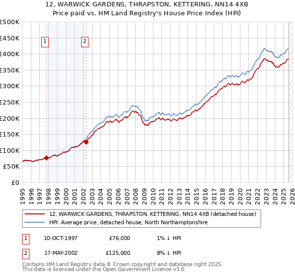 12, WARWICK GARDENS, THRAPSTON, KETTERING, NN14 4XB: Price paid vs HM Land Registry's House Price Index