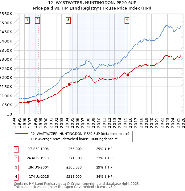 12, WASTWATER, HUNTINGDON, PE29 6UP: Price paid vs HM Land Registry's House Price Index