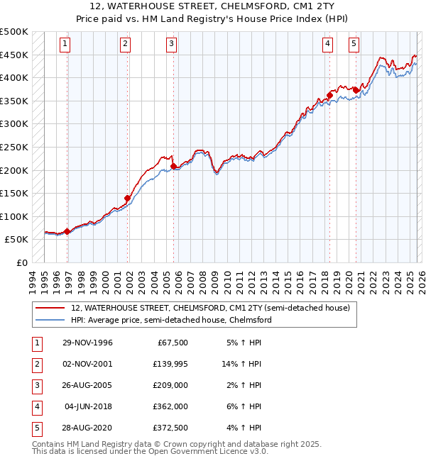 12, WATERHOUSE STREET, CHELMSFORD, CM1 2TY: Price paid vs HM Land Registry's House Price Index