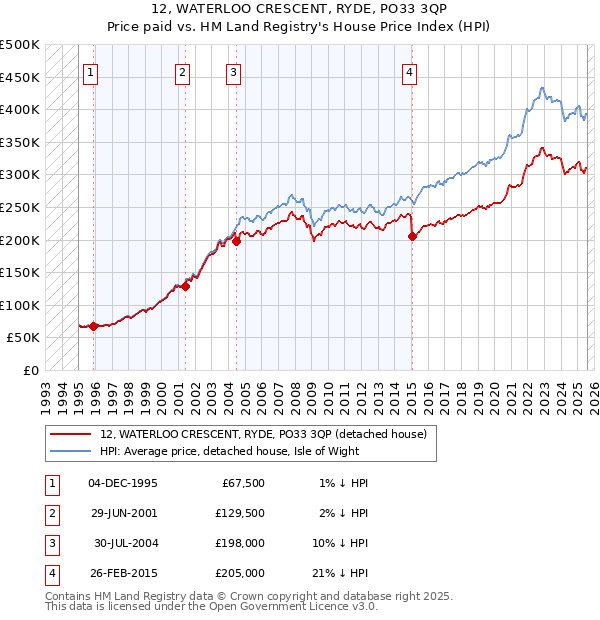 12, WATERLOO CRESCENT, RYDE, PO33 3QP: Price paid vs HM Land Registry's House Price Index