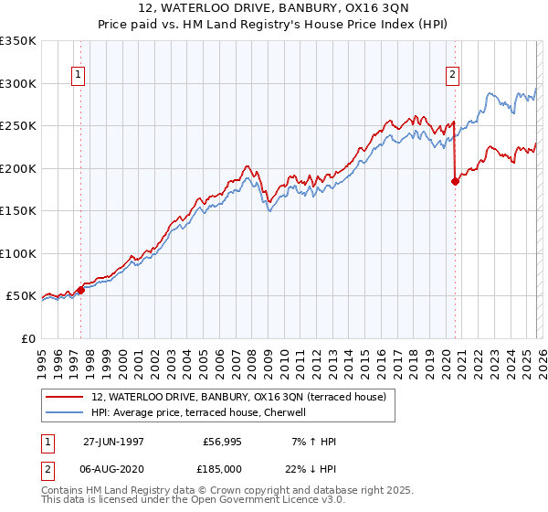 12, WATERLOO DRIVE, BANBURY, OX16 3QN: Price paid vs HM Land Registry's House Price Index
