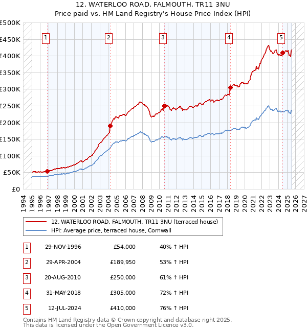 12, WATERLOO ROAD, FALMOUTH, TR11 3NU: Price paid vs HM Land Registry's House Price Index
