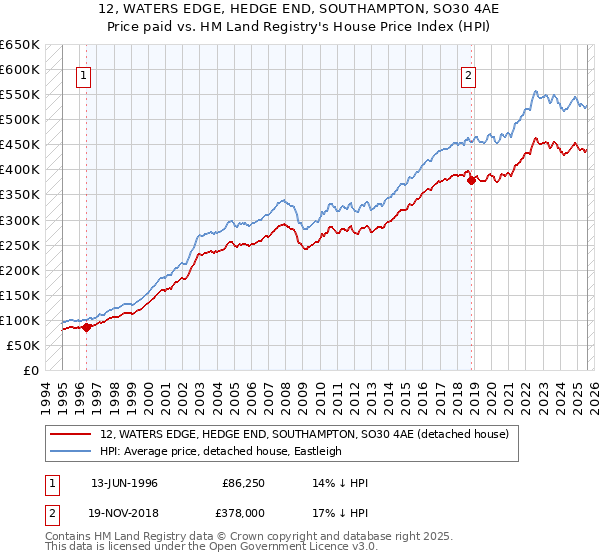 12, WATERS EDGE, HEDGE END, SOUTHAMPTON, SO30 4AE: Price paid vs HM Land Registry's House Price Index