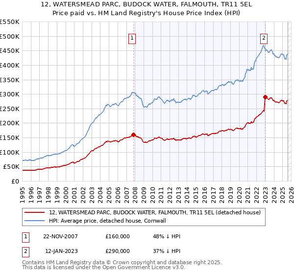 12, WATERSMEAD PARC, BUDOCK WATER, FALMOUTH, TR11 5EL: Price paid vs HM Land Registry's House Price Index