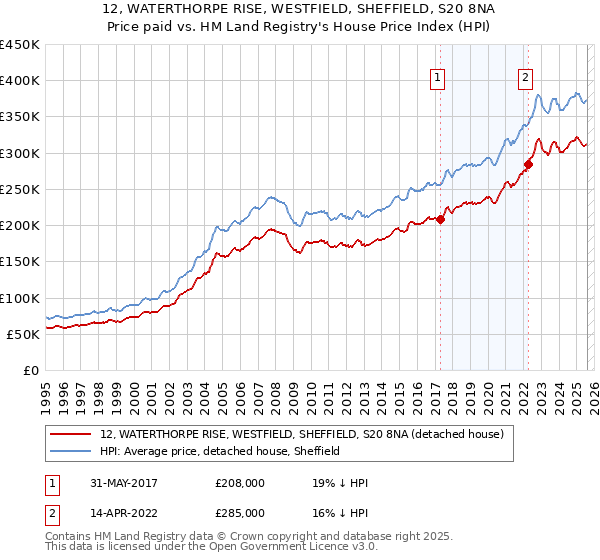 12, WATERTHORPE RISE, WESTFIELD, SHEFFIELD, S20 8NA: Price paid vs HM Land Registry's House Price Index