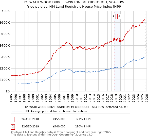 12, WATH WOOD DRIVE, SWINTON, MEXBOROUGH, S64 8UW: Price paid vs HM Land Registry's House Price Index