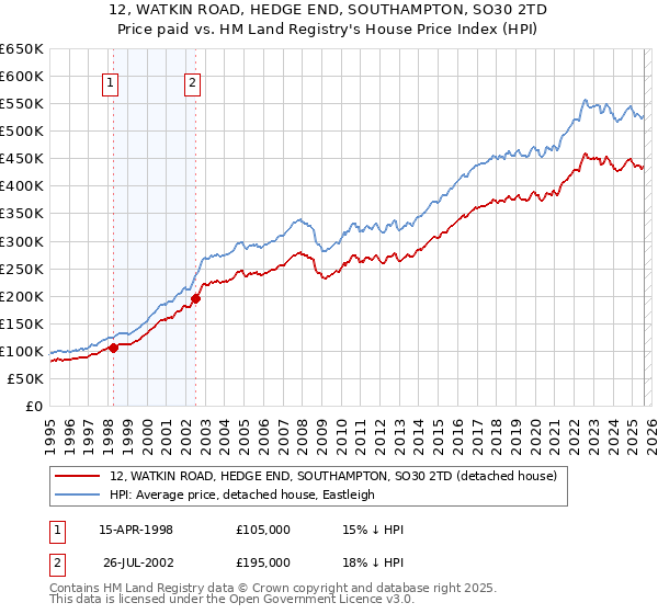 12, WATKIN ROAD, HEDGE END, SOUTHAMPTON, SO30 2TD: Price paid vs HM Land Registry's House Price Index