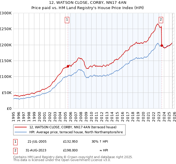 12, WATSON CLOSE, CORBY, NN17 4AN: Price paid vs HM Land Registry's House Price Index