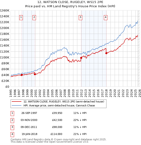 12, WATSON CLOSE, RUGELEY, WS15 2PE: Price paid vs HM Land Registry's House Price Index