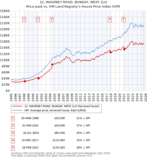 12, WAVENEY ROAD, BUNGAY, NR35 1LH: Price paid vs HM Land Registry's House Price Index