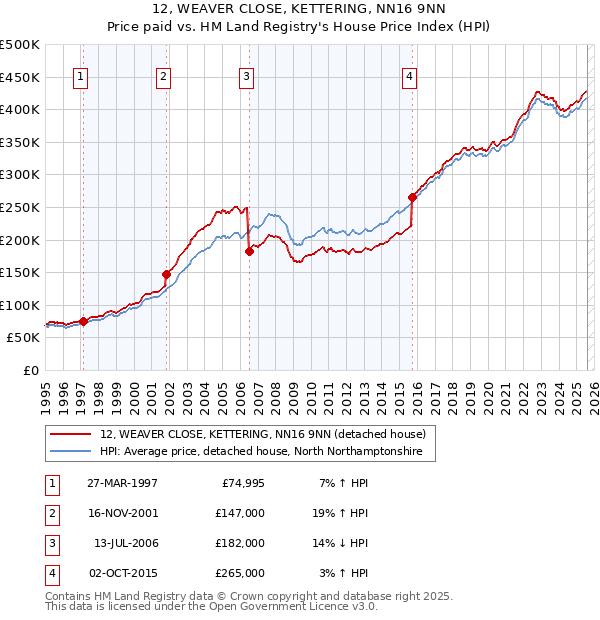 12, WEAVER CLOSE, KETTERING, NN16 9NN: Price paid vs HM Land Registry's House Price Index