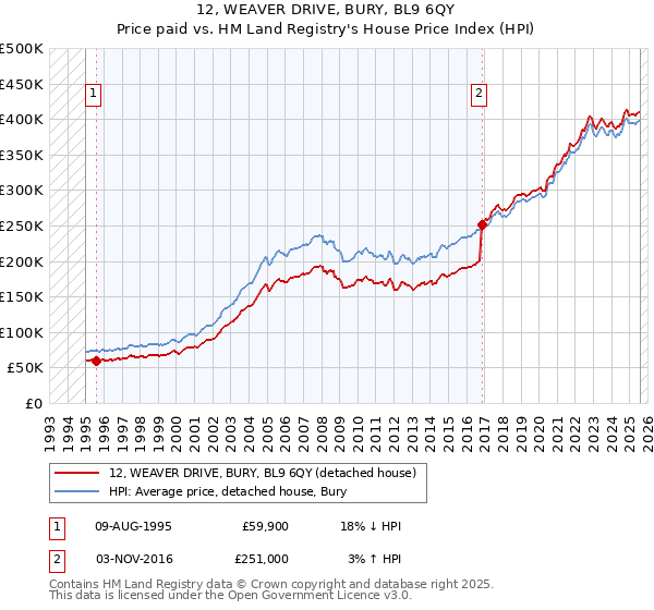 12, WEAVER DRIVE, BURY, BL9 6QY: Price paid vs HM Land Registry's House Price Index
