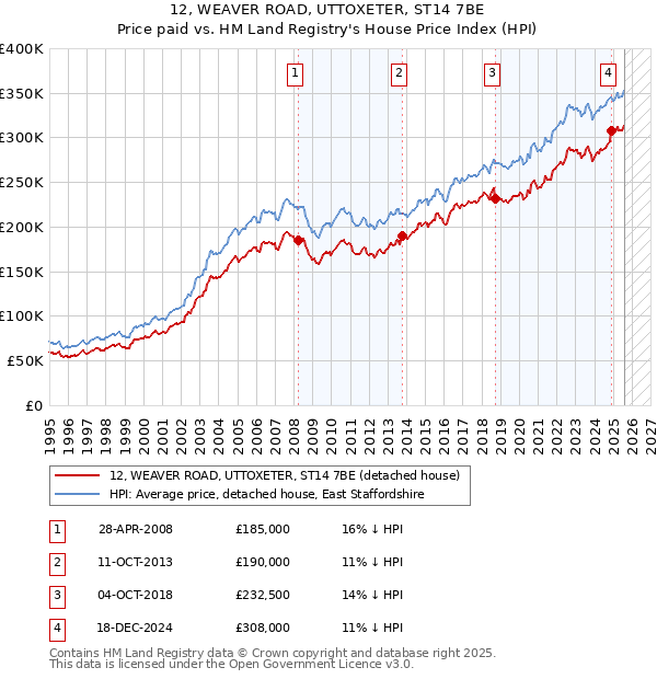 12, WEAVER ROAD, UTTOXETER, ST14 7BE: Price paid vs HM Land Registry's House Price Index