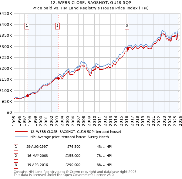 12, WEBB CLOSE, BAGSHOT, GU19 5QP: Price paid vs HM Land Registry's House Price Index