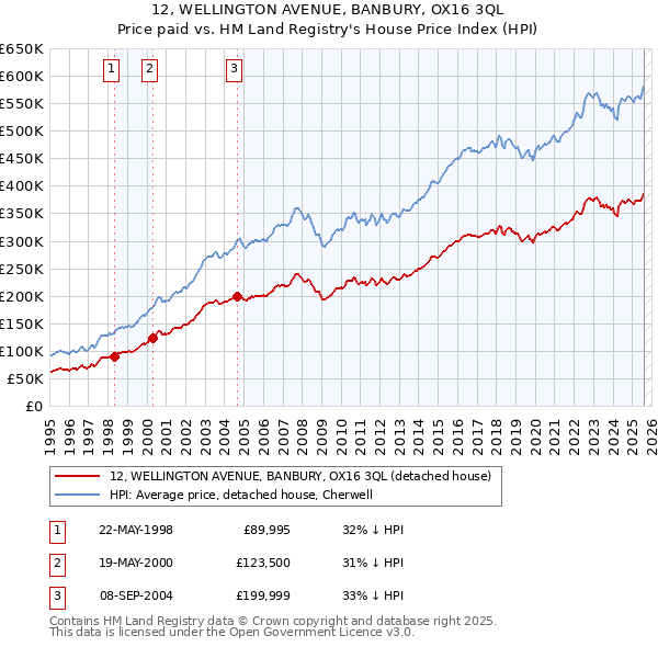 12, WELLINGTON AVENUE, BANBURY, OX16 3QL: Price paid vs HM Land Registry's House Price Index