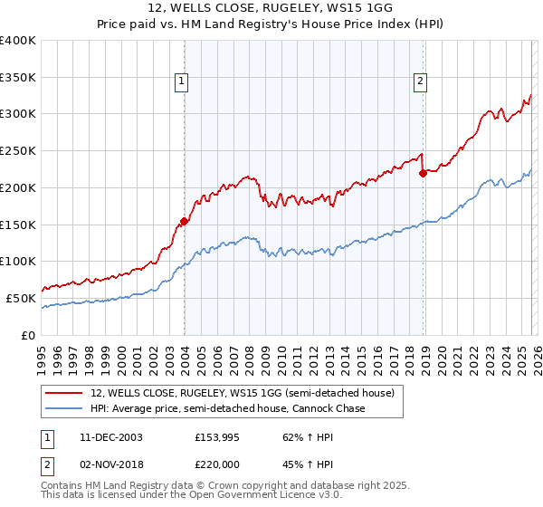 12, WELLS CLOSE, RUGELEY, WS15 1GG: Price paid vs HM Land Registry's House Price Index