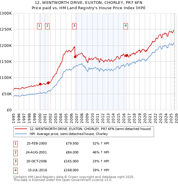 12, WENTWORTH DRIVE, EUXTON, CHORLEY, PR7 6FN: Price paid vs HM Land Registry's House Price Index