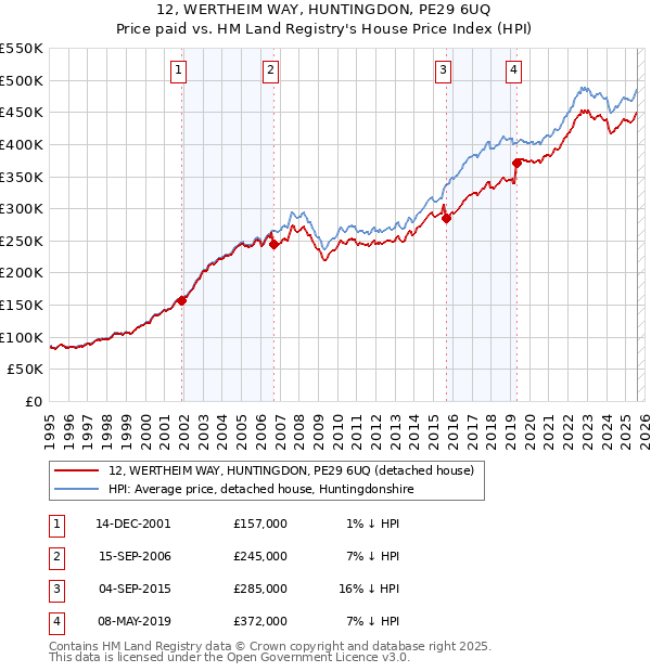 12, WERTHEIM WAY, HUNTINGDON, PE29 6UQ: Price paid vs HM Land Registry's House Price Index