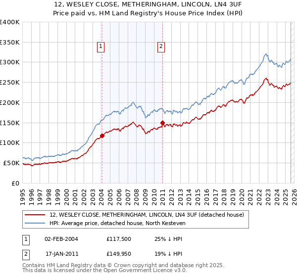 12, WESLEY CLOSE, METHERINGHAM, LINCOLN, LN4 3UF: Price paid vs HM Land Registry's House Price Index