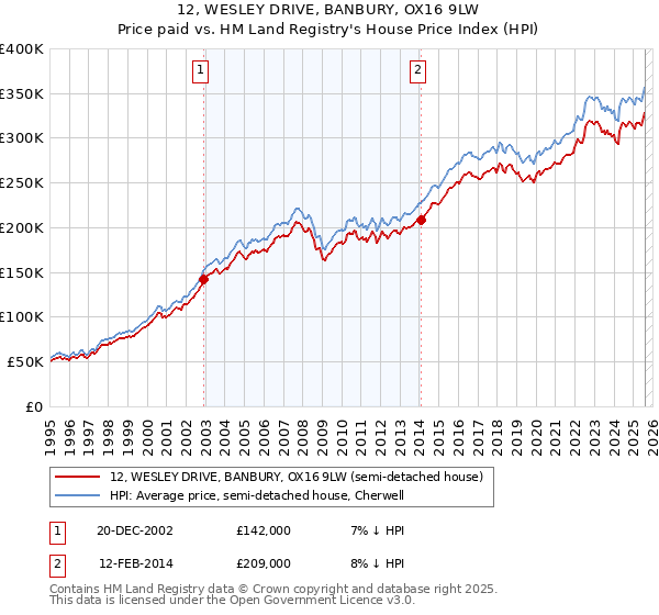 12, WESLEY DRIVE, BANBURY, OX16 9LW: Price paid vs HM Land Registry's House Price Index