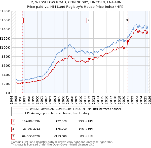 12, WESSELOW ROAD, CONINGSBY, LINCOLN, LN4 4RN: Price paid vs HM Land Registry's House Price Index