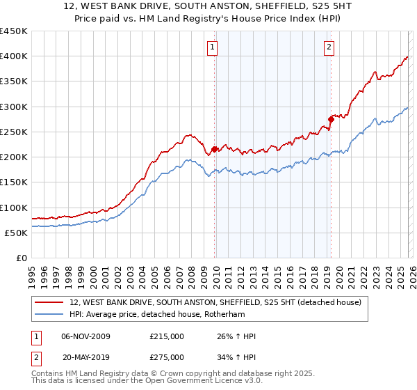 12, WEST BANK DRIVE, SOUTH ANSTON, SHEFFIELD, S25 5HT: Price paid vs HM Land Registry's House Price Index