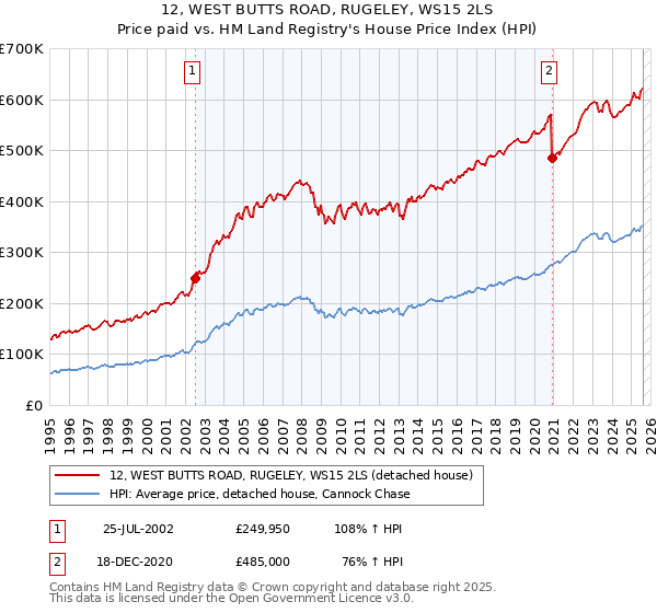 12, WEST BUTTS ROAD, RUGELEY, WS15 2LS: Price paid vs HM Land Registry's House Price Index